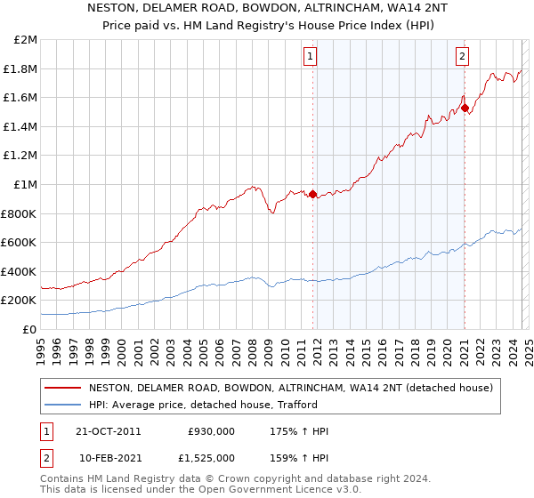 NESTON, DELAMER ROAD, BOWDON, ALTRINCHAM, WA14 2NT: Price paid vs HM Land Registry's House Price Index