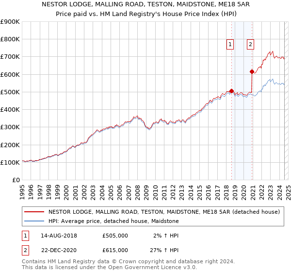 NESTOR LODGE, MALLING ROAD, TESTON, MAIDSTONE, ME18 5AR: Price paid vs HM Land Registry's House Price Index