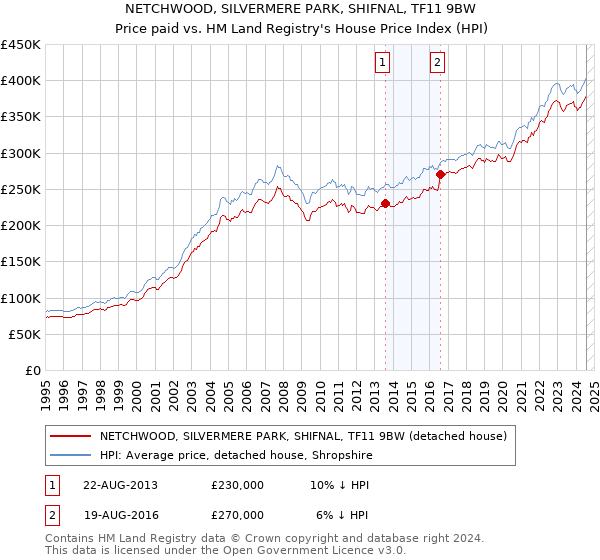 NETCHWOOD, SILVERMERE PARK, SHIFNAL, TF11 9BW: Price paid vs HM Land Registry's House Price Index