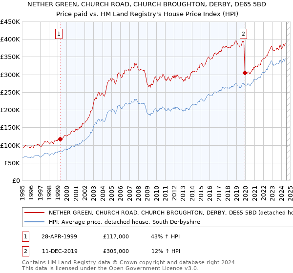 NETHER GREEN, CHURCH ROAD, CHURCH BROUGHTON, DERBY, DE65 5BD: Price paid vs HM Land Registry's House Price Index