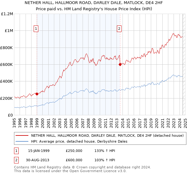 NETHER HALL, HALLMOOR ROAD, DARLEY DALE, MATLOCK, DE4 2HF: Price paid vs HM Land Registry's House Price Index