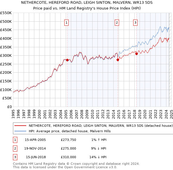 NETHERCOTE, HEREFORD ROAD, LEIGH SINTON, MALVERN, WR13 5DS: Price paid vs HM Land Registry's House Price Index