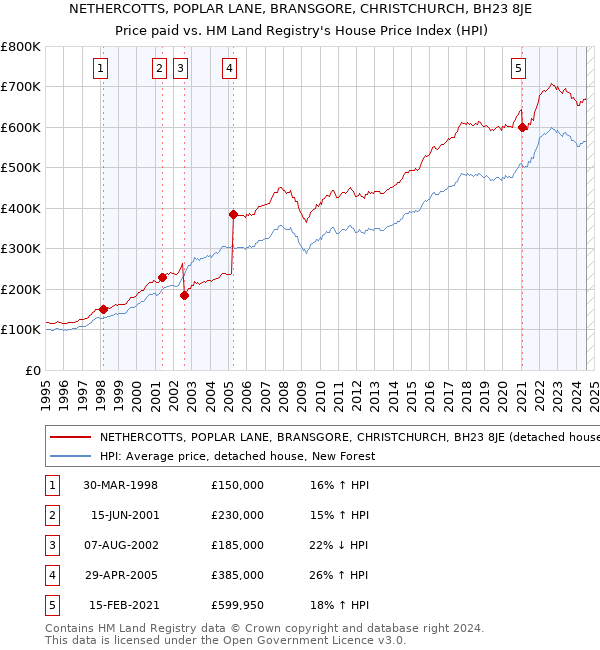 NETHERCOTTS, POPLAR LANE, BRANSGORE, CHRISTCHURCH, BH23 8JE: Price paid vs HM Land Registry's House Price Index