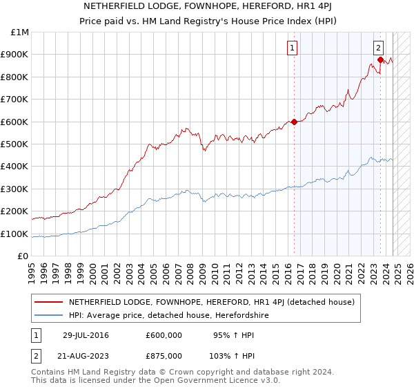 NETHERFIELD LODGE, FOWNHOPE, HEREFORD, HR1 4PJ: Price paid vs HM Land Registry's House Price Index