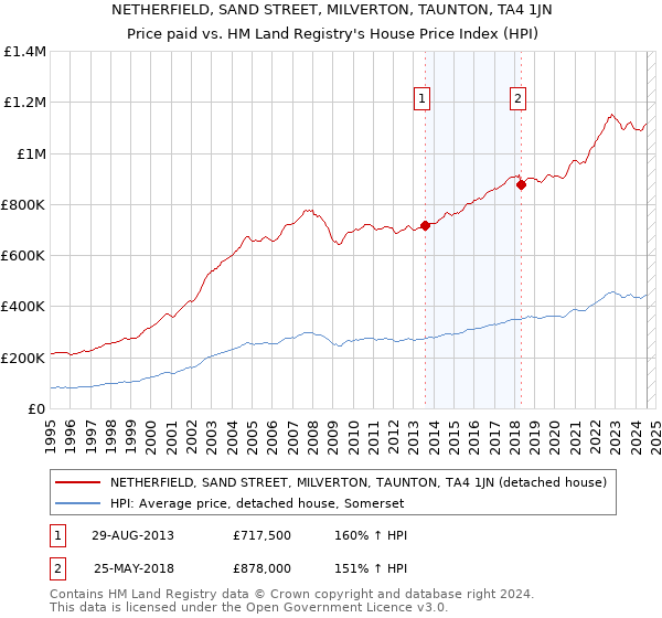 NETHERFIELD, SAND STREET, MILVERTON, TAUNTON, TA4 1JN: Price paid vs HM Land Registry's House Price Index