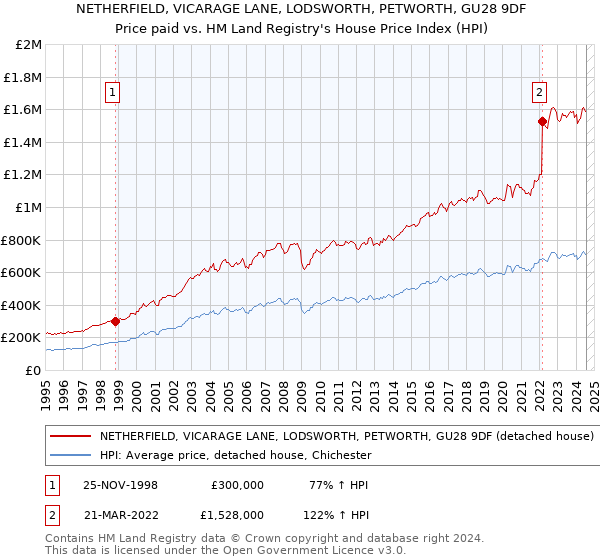 NETHERFIELD, VICARAGE LANE, LODSWORTH, PETWORTH, GU28 9DF: Price paid vs HM Land Registry's House Price Index