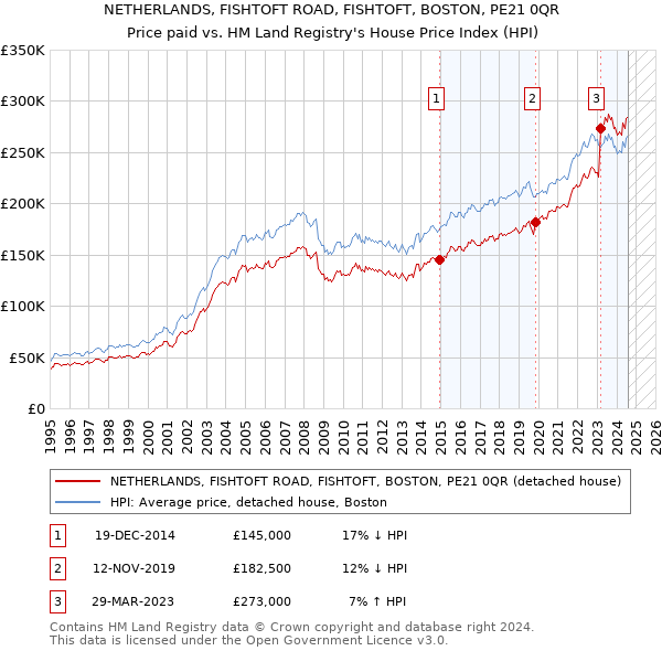 NETHERLANDS, FISHTOFT ROAD, FISHTOFT, BOSTON, PE21 0QR: Price paid vs HM Land Registry's House Price Index