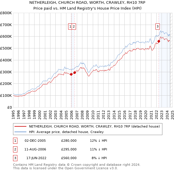 NETHERLEIGH, CHURCH ROAD, WORTH, CRAWLEY, RH10 7RP: Price paid vs HM Land Registry's House Price Index