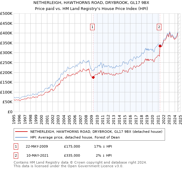 NETHERLEIGH, HAWTHORNS ROAD, DRYBROOK, GL17 9BX: Price paid vs HM Land Registry's House Price Index