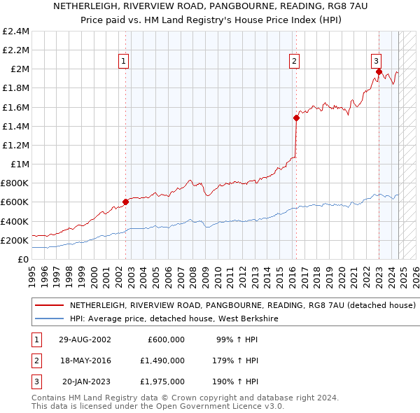 NETHERLEIGH, RIVERVIEW ROAD, PANGBOURNE, READING, RG8 7AU: Price paid vs HM Land Registry's House Price Index