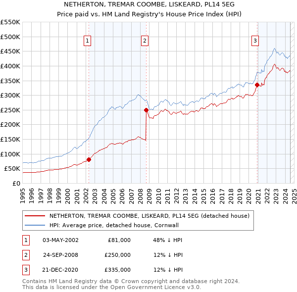 NETHERTON, TREMAR COOMBE, LISKEARD, PL14 5EG: Price paid vs HM Land Registry's House Price Index