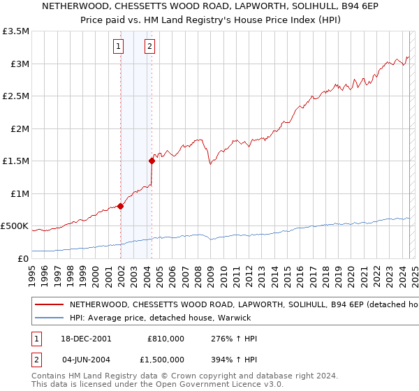 NETHERWOOD, CHESSETTS WOOD ROAD, LAPWORTH, SOLIHULL, B94 6EP: Price paid vs HM Land Registry's House Price Index