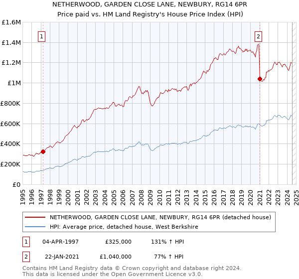 NETHERWOOD, GARDEN CLOSE LANE, NEWBURY, RG14 6PR: Price paid vs HM Land Registry's House Price Index