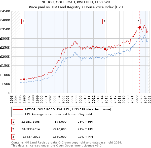 NETIOR, GOLF ROAD, PWLLHELI, LL53 5PR: Price paid vs HM Land Registry's House Price Index