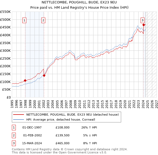 NETTLECOMBE, POUGHILL, BUDE, EX23 9EU: Price paid vs HM Land Registry's House Price Index