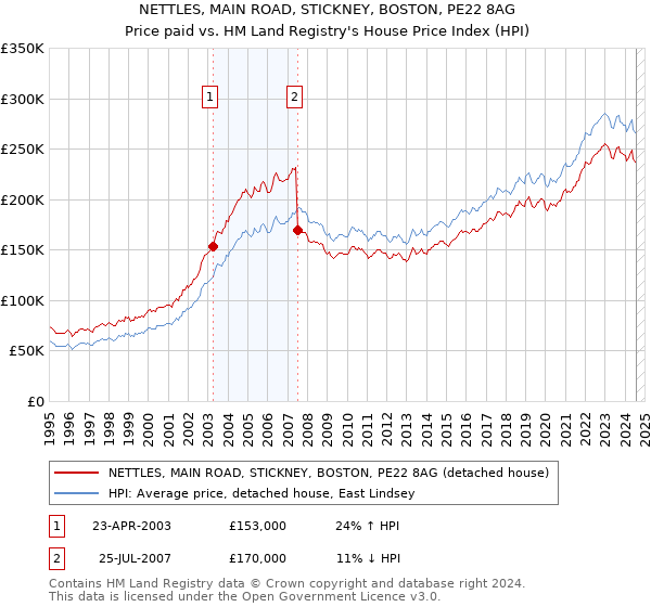 NETTLES, MAIN ROAD, STICKNEY, BOSTON, PE22 8AG: Price paid vs HM Land Registry's House Price Index