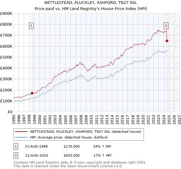 NETTLESTEAD, PLUCKLEY, ASHFORD, TN27 0SL: Price paid vs HM Land Registry's House Price Index