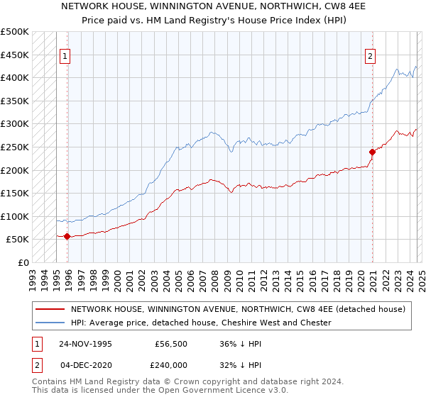 NETWORK HOUSE, WINNINGTON AVENUE, NORTHWICH, CW8 4EE: Price paid vs HM Land Registry's House Price Index