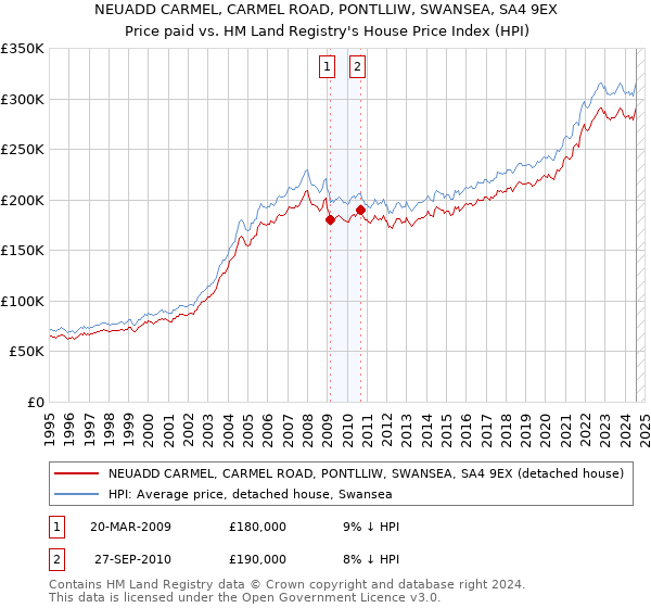 NEUADD CARMEL, CARMEL ROAD, PONTLLIW, SWANSEA, SA4 9EX: Price paid vs HM Land Registry's House Price Index