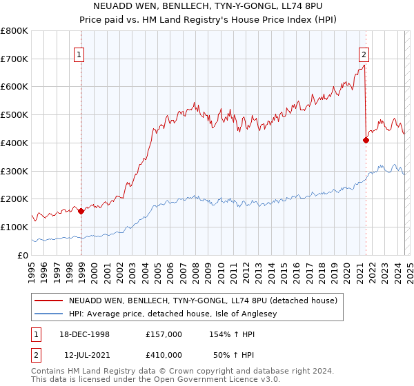 NEUADD WEN, BENLLECH, TYN-Y-GONGL, LL74 8PU: Price paid vs HM Land Registry's House Price Index