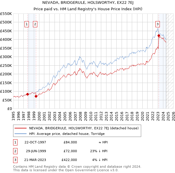 NEVADA, BRIDGERULE, HOLSWORTHY, EX22 7EJ: Price paid vs HM Land Registry's House Price Index