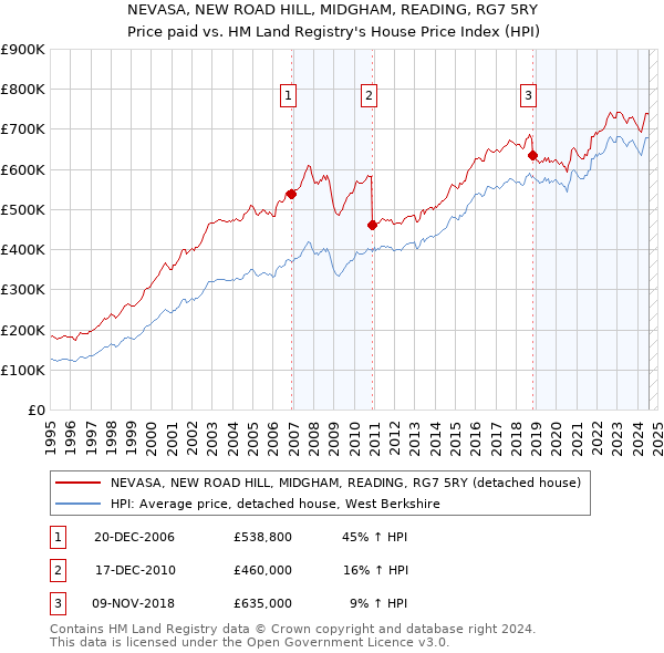 NEVASA, NEW ROAD HILL, MIDGHAM, READING, RG7 5RY: Price paid vs HM Land Registry's House Price Index