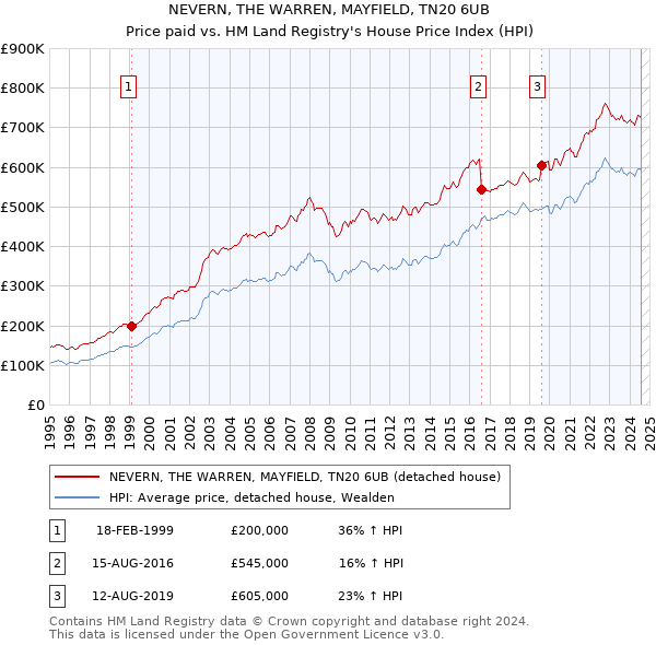 NEVERN, THE WARREN, MAYFIELD, TN20 6UB: Price paid vs HM Land Registry's House Price Index