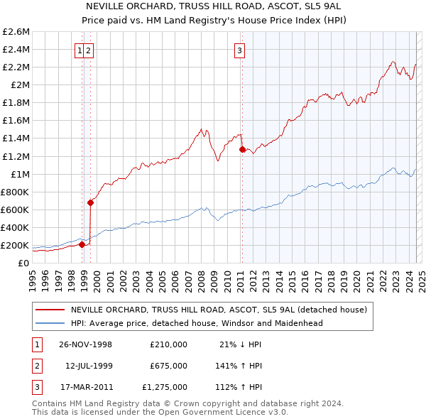 NEVILLE ORCHARD, TRUSS HILL ROAD, ASCOT, SL5 9AL: Price paid vs HM Land Registry's House Price Index