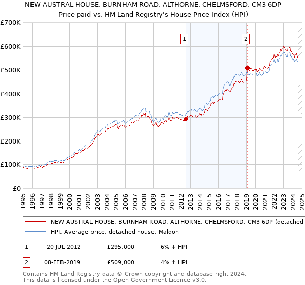 NEW AUSTRAL HOUSE, BURNHAM ROAD, ALTHORNE, CHELMSFORD, CM3 6DP: Price paid vs HM Land Registry's House Price Index