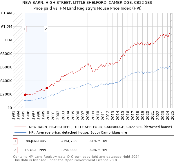 NEW BARN, HIGH STREET, LITTLE SHELFORD, CAMBRIDGE, CB22 5ES: Price paid vs HM Land Registry's House Price Index