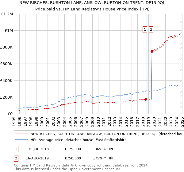 NEW BIRCHES, BUSHTON LANE, ANSLOW, BURTON-ON-TRENT, DE13 9QL: Price paid vs HM Land Registry's House Price Index