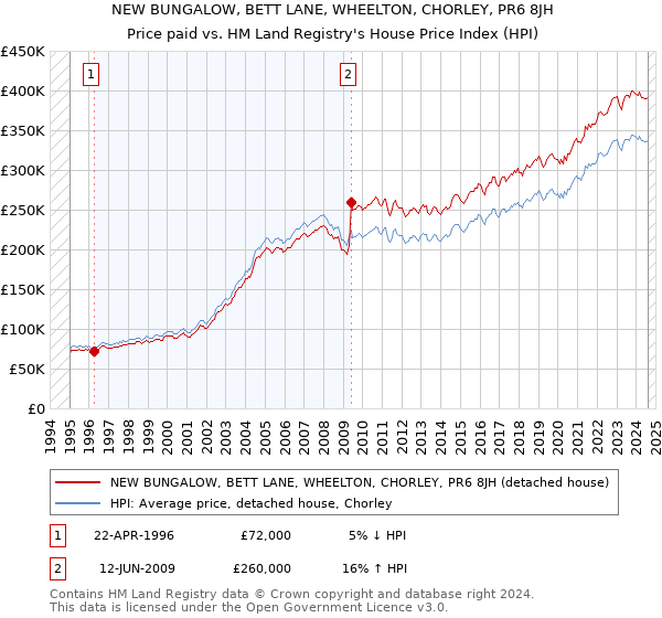 NEW BUNGALOW, BETT LANE, WHEELTON, CHORLEY, PR6 8JH: Price paid vs HM Land Registry's House Price Index