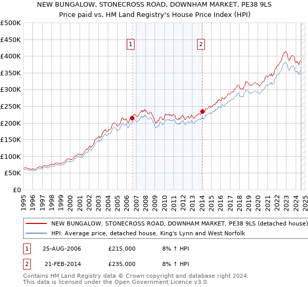 NEW BUNGALOW, STONECROSS ROAD, DOWNHAM MARKET, PE38 9LS: Price paid vs HM Land Registry's House Price Index