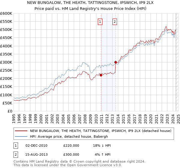 NEW BUNGALOW, THE HEATH, TATTINGSTONE, IPSWICH, IP9 2LX: Price paid vs HM Land Registry's House Price Index