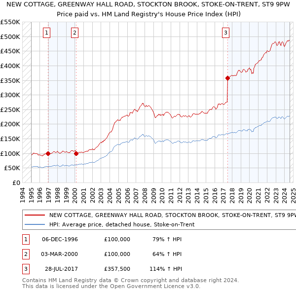 NEW COTTAGE, GREENWAY HALL ROAD, STOCKTON BROOK, STOKE-ON-TRENT, ST9 9PW: Price paid vs HM Land Registry's House Price Index