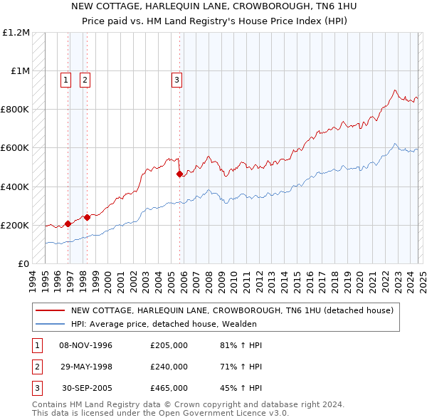 NEW COTTAGE, HARLEQUIN LANE, CROWBOROUGH, TN6 1HU: Price paid vs HM Land Registry's House Price Index