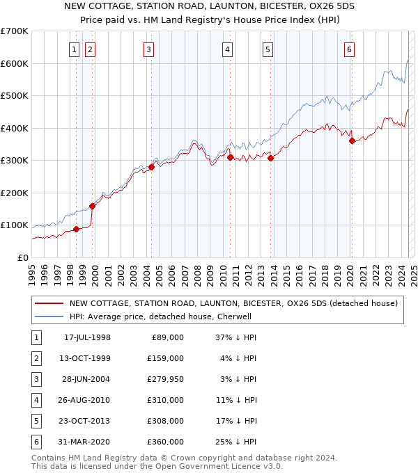 NEW COTTAGE, STATION ROAD, LAUNTON, BICESTER, OX26 5DS: Price paid vs HM Land Registry's House Price Index