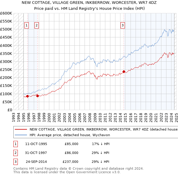 NEW COTTAGE, VILLAGE GREEN, INKBERROW, WORCESTER, WR7 4DZ: Price paid vs HM Land Registry's House Price Index