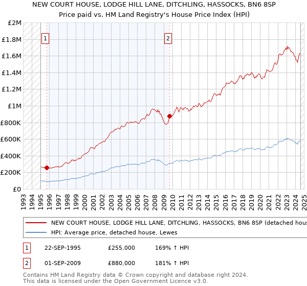 NEW COURT HOUSE, LODGE HILL LANE, DITCHLING, HASSOCKS, BN6 8SP: Price paid vs HM Land Registry's House Price Index