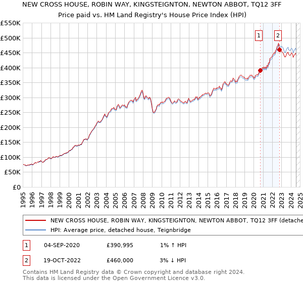 NEW CROSS HOUSE, ROBIN WAY, KINGSTEIGNTON, NEWTON ABBOT, TQ12 3FF: Price paid vs HM Land Registry's House Price Index