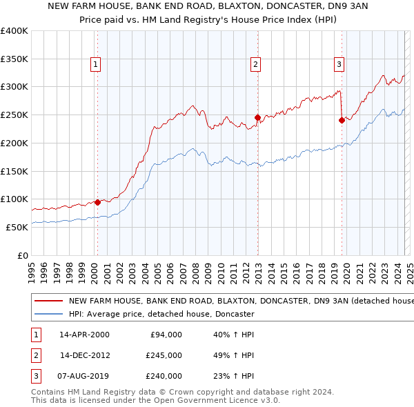 NEW FARM HOUSE, BANK END ROAD, BLAXTON, DONCASTER, DN9 3AN: Price paid vs HM Land Registry's House Price Index