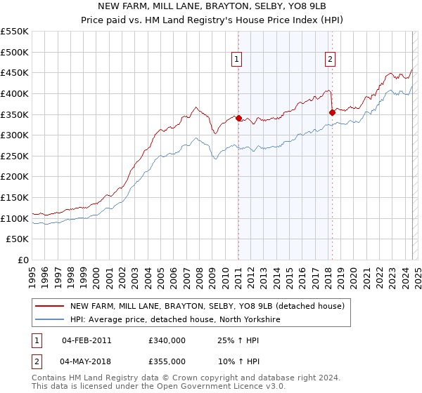 NEW FARM, MILL LANE, BRAYTON, SELBY, YO8 9LB: Price paid vs HM Land Registry's House Price Index