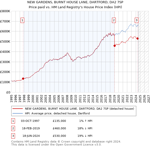 NEW GARDENS, BURNT HOUSE LANE, DARTFORD, DA2 7SP: Price paid vs HM Land Registry's House Price Index