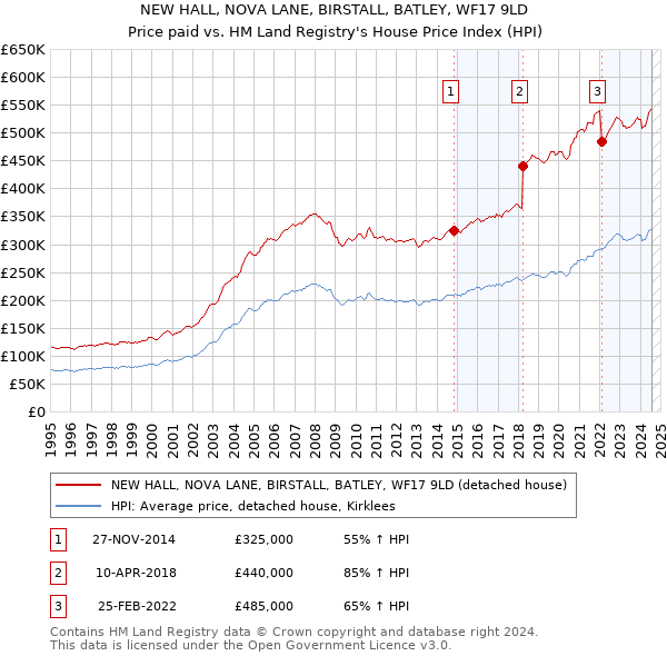 NEW HALL, NOVA LANE, BIRSTALL, BATLEY, WF17 9LD: Price paid vs HM Land Registry's House Price Index