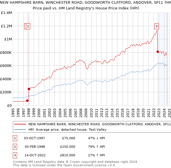 NEW HAMPSHIRE BARN, WINCHESTER ROAD, GOODWORTH CLATFORD, ANDOVER, SP11 7HN: Price paid vs HM Land Registry's House Price Index