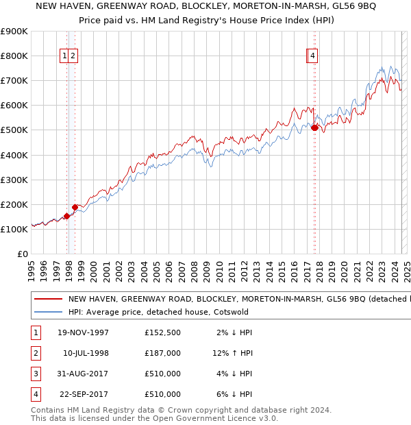 NEW HAVEN, GREENWAY ROAD, BLOCKLEY, MORETON-IN-MARSH, GL56 9BQ: Price paid vs HM Land Registry's House Price Index