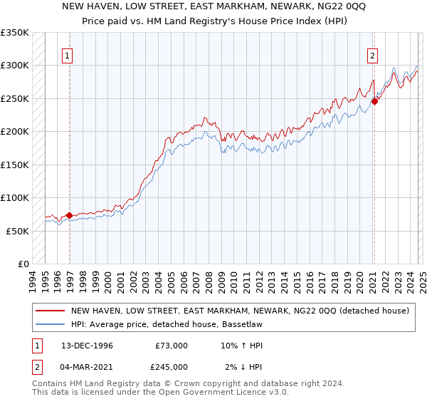 NEW HAVEN, LOW STREET, EAST MARKHAM, NEWARK, NG22 0QQ: Price paid vs HM Land Registry's House Price Index