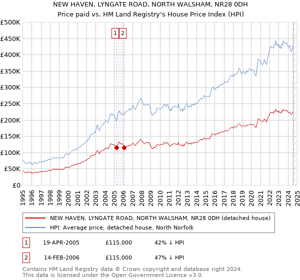 NEW HAVEN, LYNGATE ROAD, NORTH WALSHAM, NR28 0DH: Price paid vs HM Land Registry's House Price Index