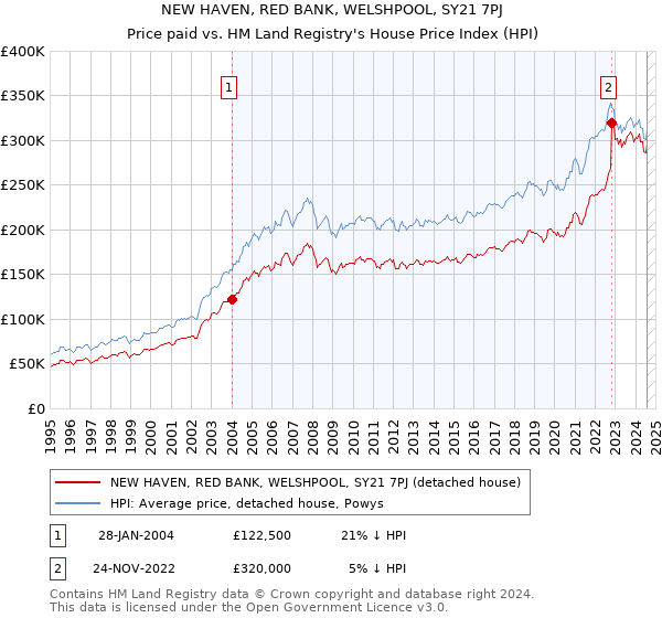 NEW HAVEN, RED BANK, WELSHPOOL, SY21 7PJ: Price paid vs HM Land Registry's House Price Index