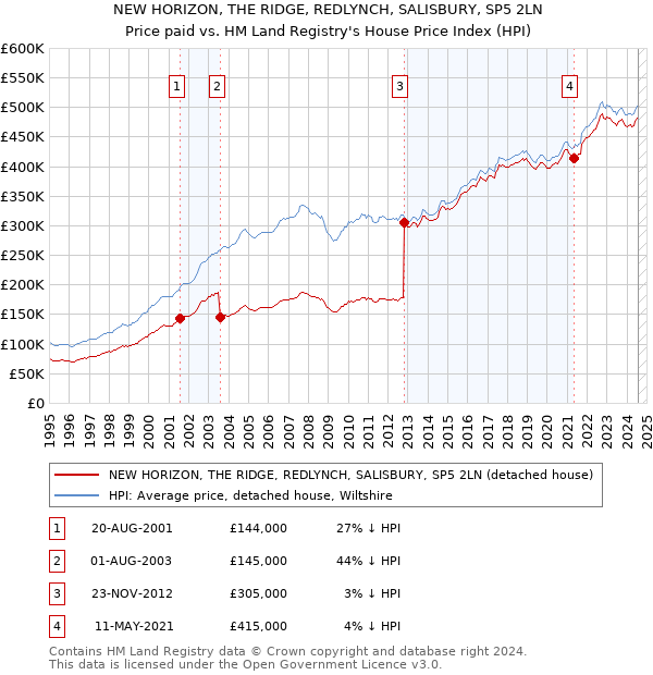 NEW HORIZON, THE RIDGE, REDLYNCH, SALISBURY, SP5 2LN: Price paid vs HM Land Registry's House Price Index